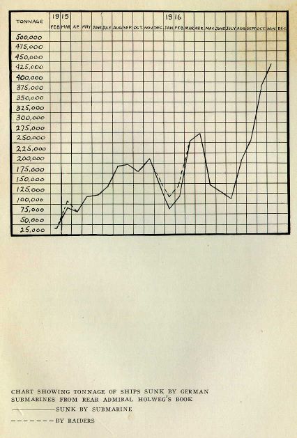 CHART SHOWING TONNAGE OF SHIPS SUNK BY GERMAN SUBMARINES