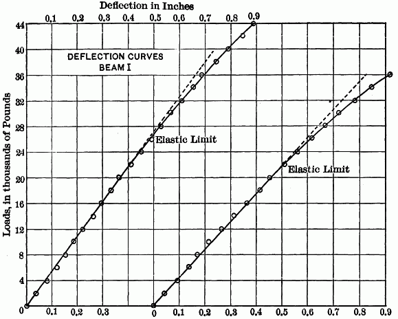 Fig. 1.—DEFLECTON CURVES BEAM I