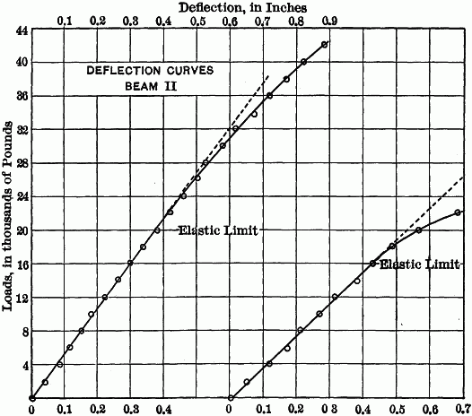 Fig. 2.—DEFLECTON CURVES BEAM II