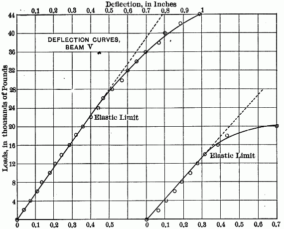 Fig. 5.—DEFLECTON CURVES BEAM V