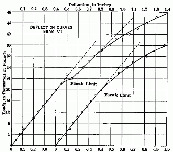 Fig. 6.—DEFLECTON CURVES BEAM VI