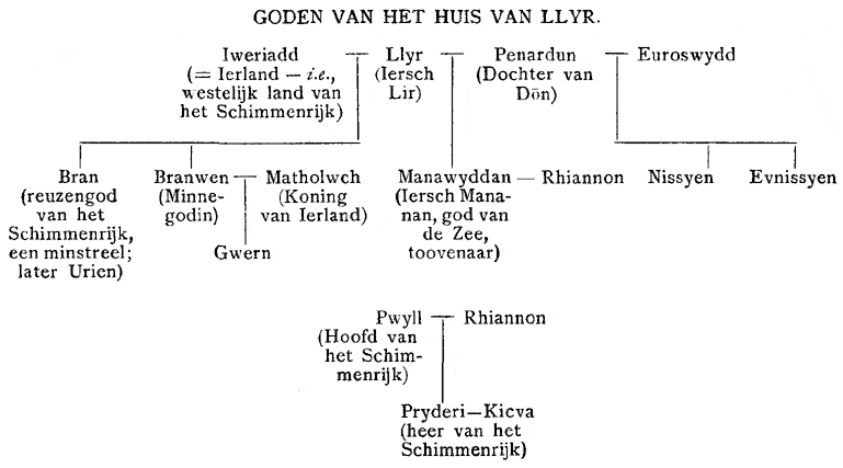 Goden van het Huis van Llyr.