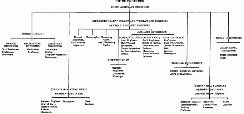 Fig. 1.—(Full page image) ENGINEERING STAFF ORGANIZATION