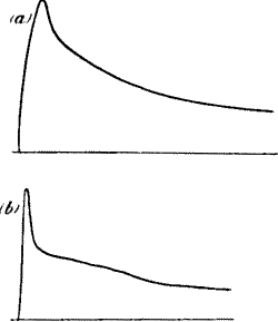 Fig. 24.—Rapid Fatigue under Continuous Stimulation in (a) Muscle; (b) in Leaf-stalk of Celery
