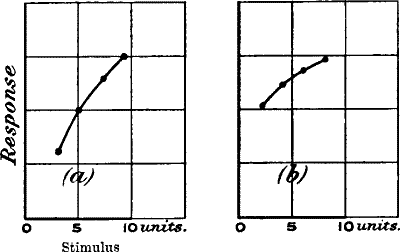 Fig. 104.—Curves giving the Relation between Intensity of Light and Magnitude of Response