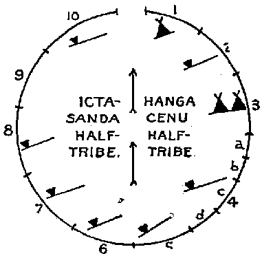 Illustration: FIG. 34.—Omaha camping circle.