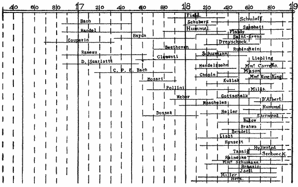 Chronology of Pianists