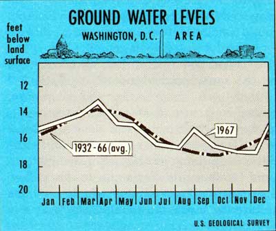 WATER SUPPLY POTOMAC RIVER