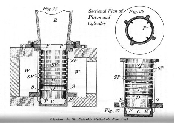 Figs. 25, 26, 27.  Diaphone in St. Patrick's Cathedral, New York