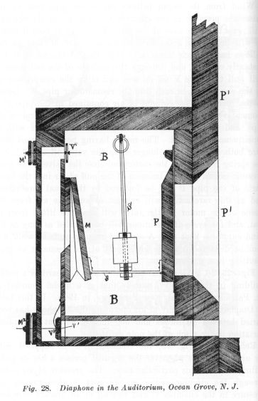 Fig. 28.  Diaphone in the Auditorium, Ocean Grove, N. J.