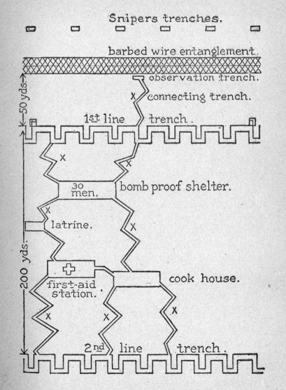 Trench layout diagram
