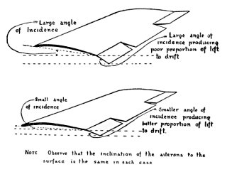 Note: Observe that the inclination of the ailerons to the surface is the same in each case.