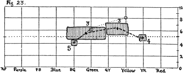 Figure 23. / Color Score--(or nº 6 in plate iii)--Giving Areas by H, V and C.