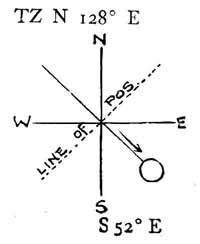 Line of Position