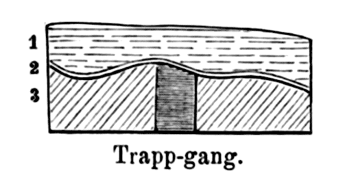 Trapp-gang. Fig. 10. 1. Graue feldspathige Lava. 2. Eine, einen Zoll mächtige Schicht röthlicher erdiger Substanz. 3. Breccienartige, rothe, thonhaltige Tuffe.