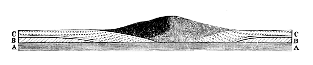 Fig. 2. Signal Post Hill.  (A) Alte vulcanische Gesteine. B) Kalkige Schicht. C) Obere basaltische Lava.