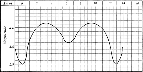 Fig. 131.—The light curve of β Lyræ.