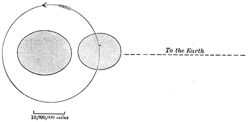 Fig. 132.—The system of β Lyræ.—Myers.