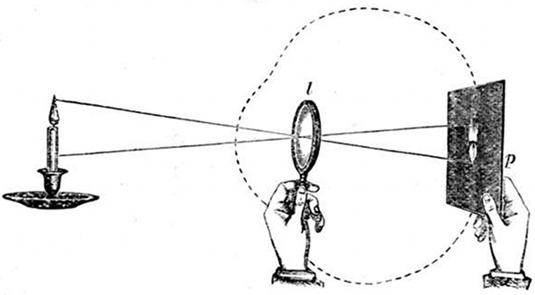 Fig. 12.  Image of a candle-flame thrown on paper by a lens.