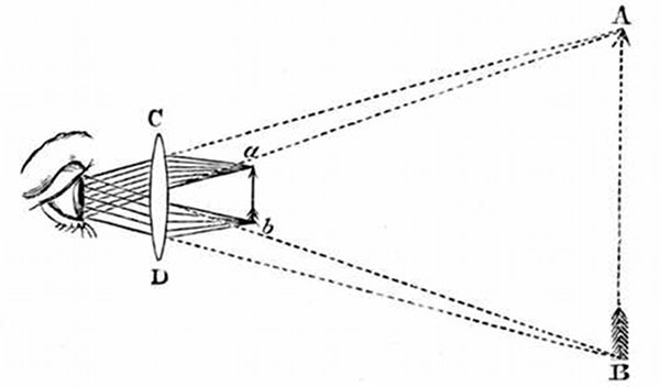 Fig. 13.  Arrow magnified by a convex lens. a, b, Real arrow. C, D, Magnifying-glass. A, B, Enlarged image of the arrow.