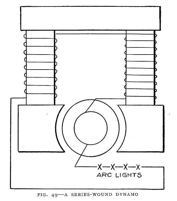 FIG. 49–A SERIES-WOUND DYNAMO