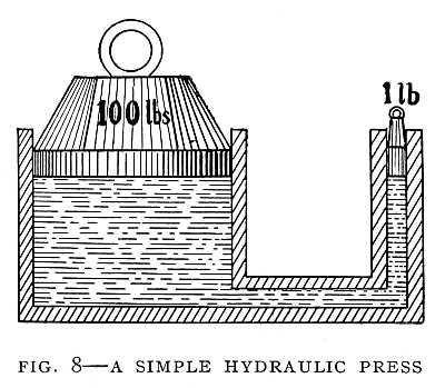 FIG. 8–A SIMPLE HYDRAULIC PRESS