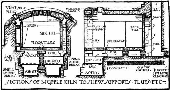 SECTIONS OF MUFFLE KILN TO SHEW SUPPORTS. FLUES. ETC.