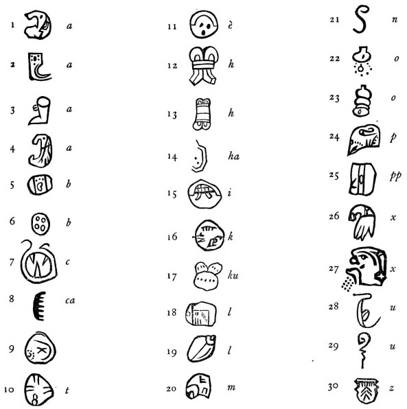 Table of hieroglyphs with phonetic values