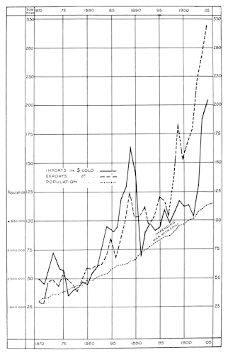 (graph of imports, exports, and population)