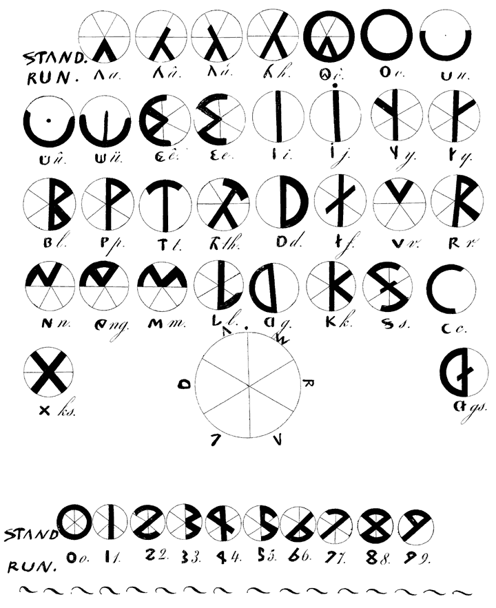 Overview of the old Frisian alphabet.