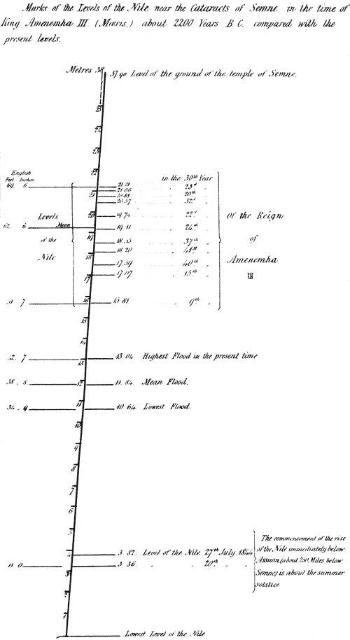 Illustration: Levels of the Nile