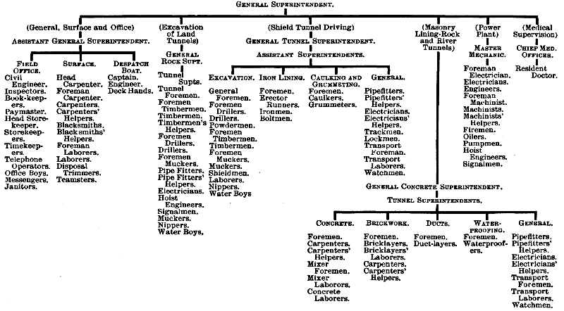 Field organization of the O'Rourke Engineering        Construction Company for the building of the Pennsylvania        Railroad tunnels into New York City -- North River Division.