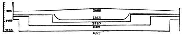 Fig. 10. Sections of Kilauea at Different Periods