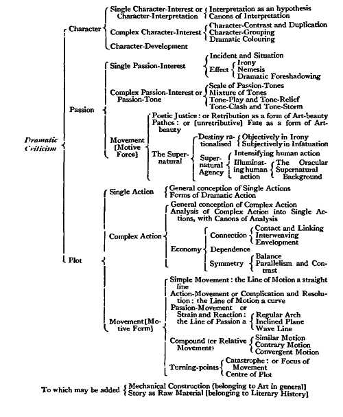 tabular digest of the principal topics in dramatic science