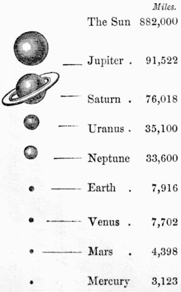 Table of diameters of planets with drawings.