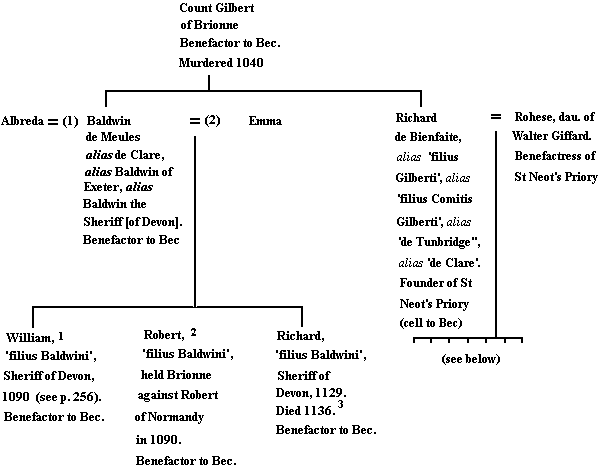 Family tree