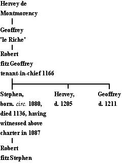 Family tree