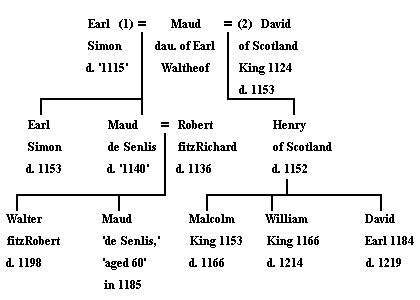 Family tree