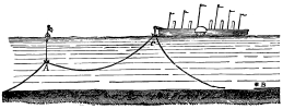 Fig. 41.—Diagram Illustrative of the Final Tactics Adopted for Picking up the 1865 Cable.  A—Point where cable was buoyed by the Great Eastern. B—Point where cable was broken by the Medway. C—Bight of cable ultimately brought to surface by Great Eastern.