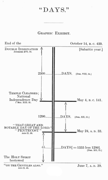 Graphic depiction of The timeline of dates