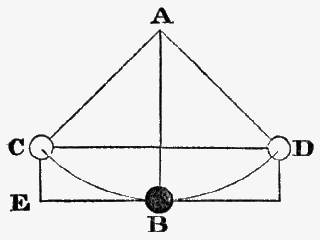 Drawing of a pendulum and its movements.