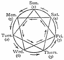 Fig. 7.—Heptacle on which the 7-square is based.