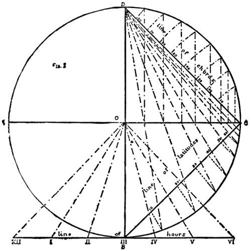 sundial