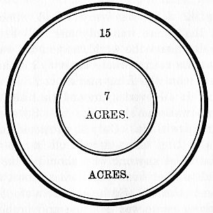 Circle within a circle; inner circle: 7 acres; outer circle 15 acres