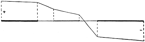 Gefaelle des Stromes