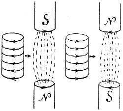 Solenoide und Magnete