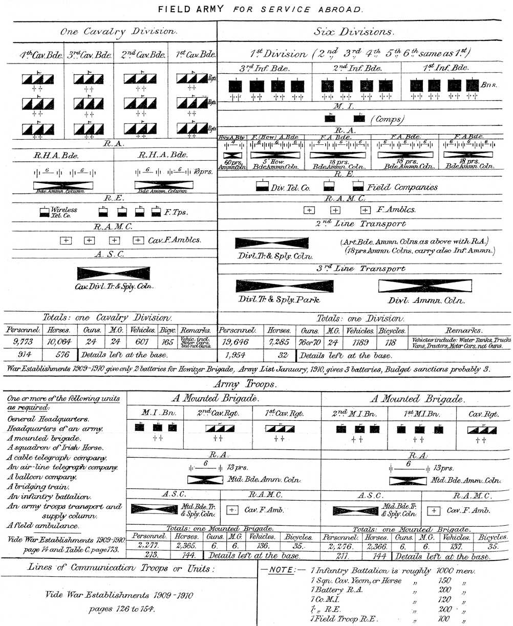 Field Army for Service Abroad.