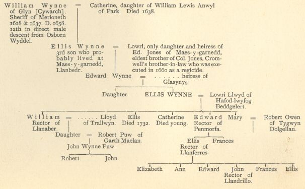 Ellis Wynne’s Pedigree