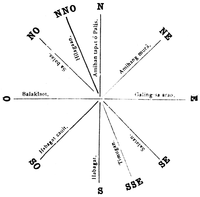 Nombres de direcciones del viento.