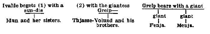 A family tree showing: Ivalde begets (1) with a sun-dis, Idun and her sisters, (2) with the giantess Greip, Thjasse-Volund and his brothers; Greip bears with a giant the giants Fenja and Menja